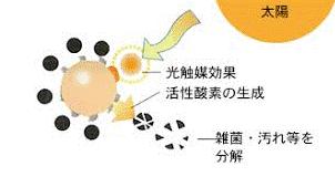 トキサンドクリーンの効果説明図